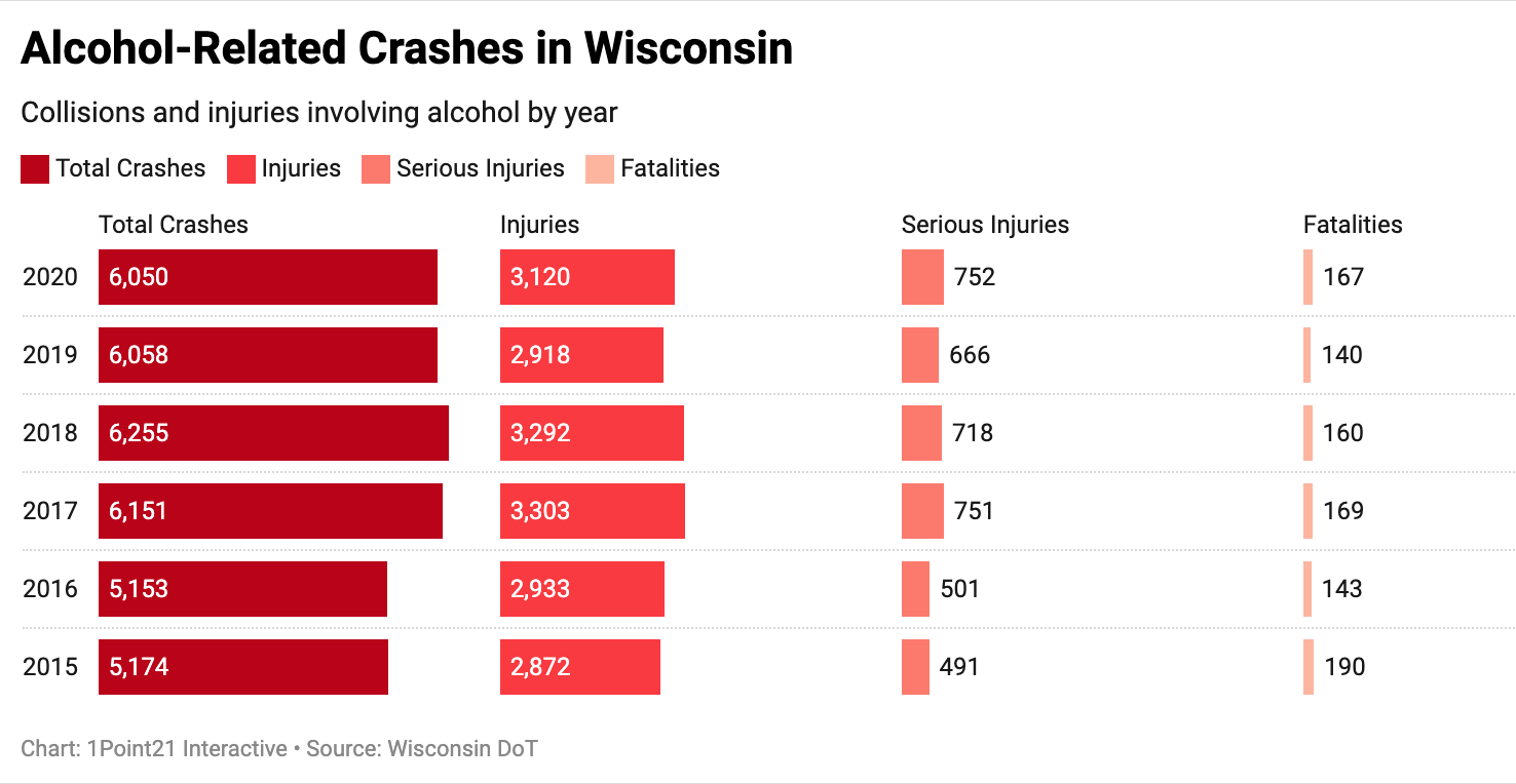 Wisconsin Alcohol Crashes and Injuries