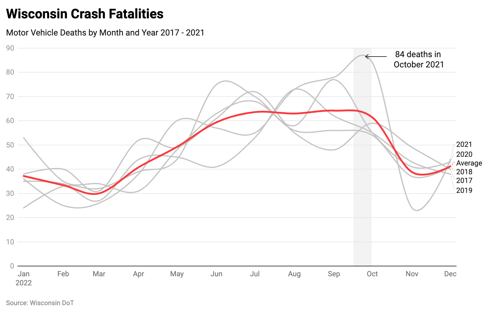 Wisconsin Crash Deaths by Month