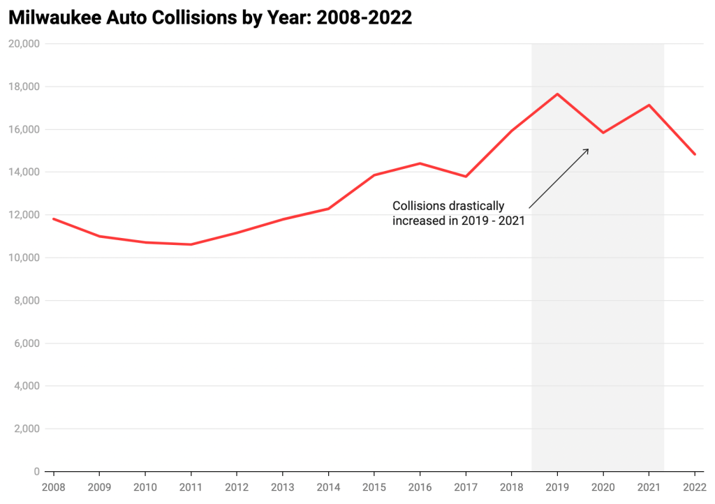 Milwaukee Car Accident Statistics Mingo & Yankala S.C.